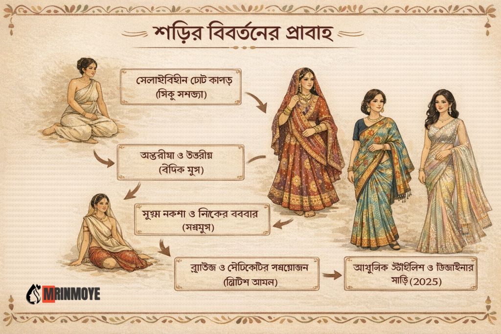শাড়ির বিবর্তন ইতিহাস জন্য একটি পর্যায়ক্রমিক চিত্র